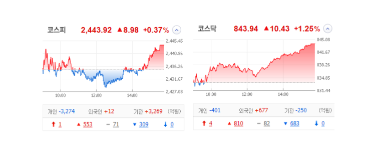 국내 주식 장마감 정리 특징주_23.03.29 (LB인베스트먼트/이엔플러스/카나리아바이오/에코프로) 국내 주식 장마감 정리 특징주_23.03.29 (LB인베스트먼트/이엔플러스/카나리아바이오/에코프로)