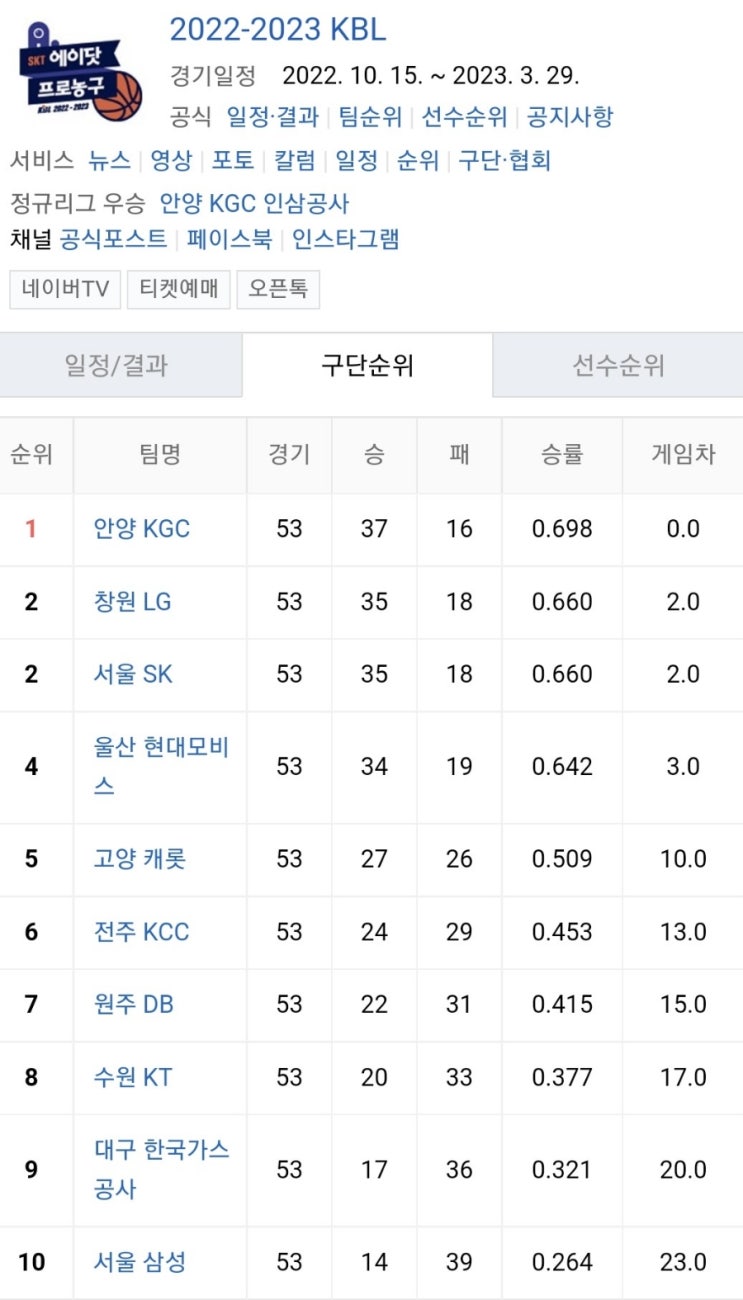 2022-23시즌 KBL 국내 남자 프로농구 정규시즌 최종전 (3월 29일) 2022-23시즌 KBL 국내 남자 프로농구 정규시즌 최종전 (3월 29일)