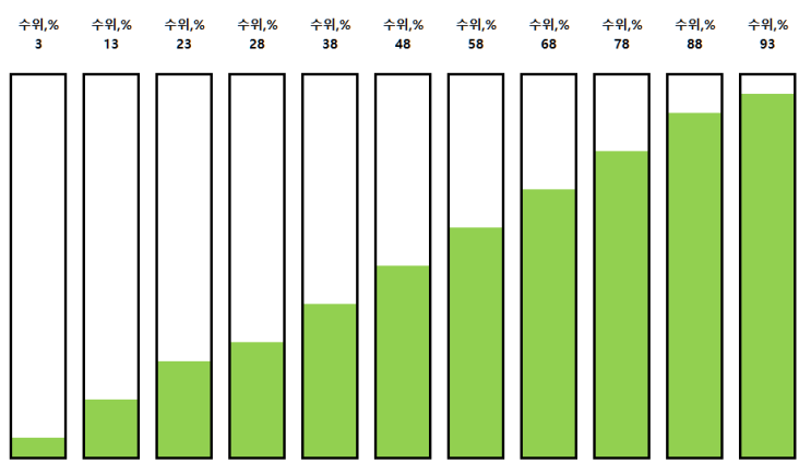  엑셀 - 값에 연동해서 움직이는 그래프 그리는 Tips