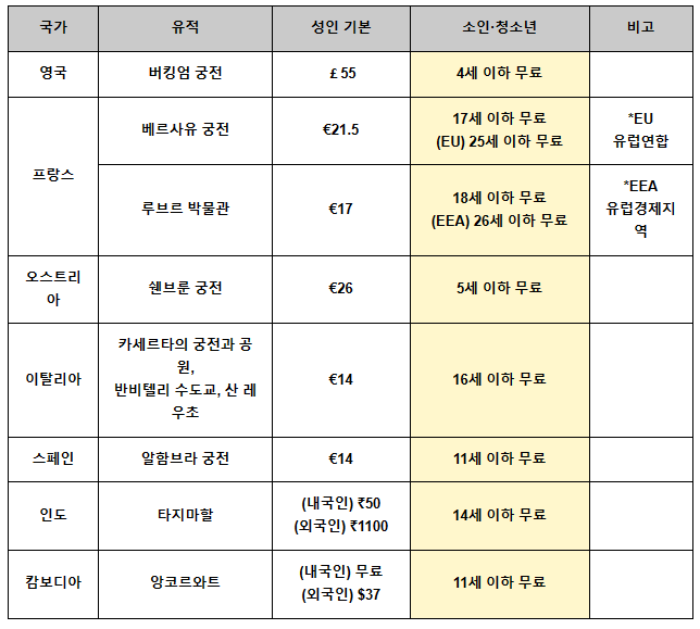 만 18세 이하 외국인 궁·능 무료관람 만 18세 이하 외국인 궁·능 무료관람