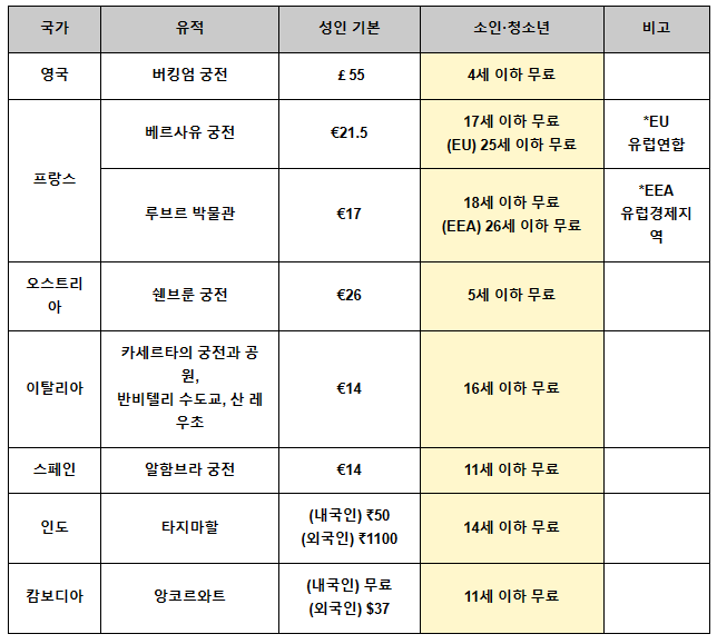 만 18세 이하 외국인 궁·능 무료관람