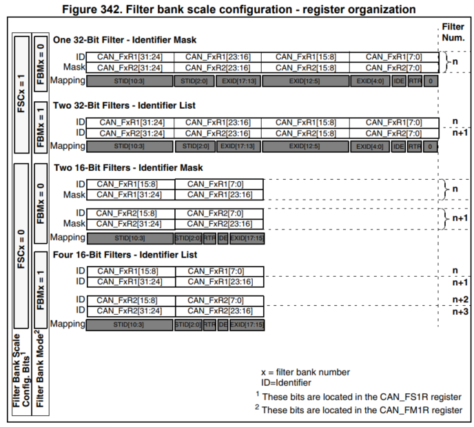  STM32F4 CAN(Identifier filtering 기능설명)