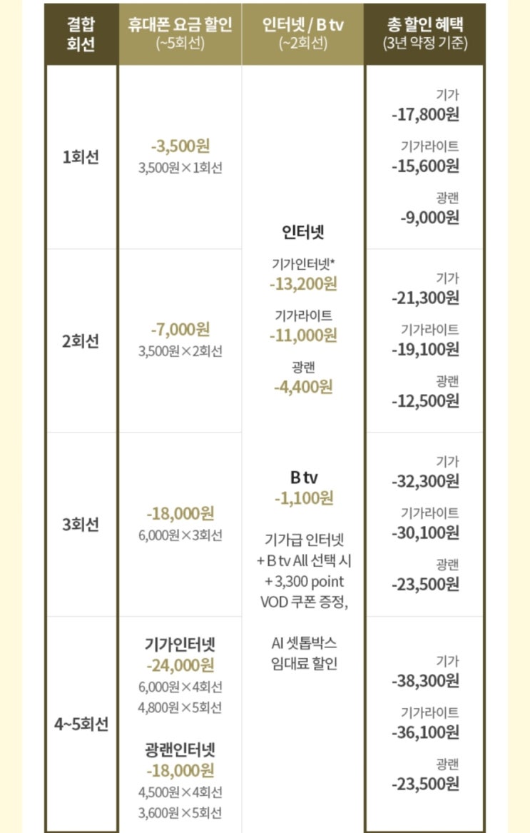  skt,kt, lg 유플러스 핸드폰 인터넷 저렴하게 이용하는 결합상품비교