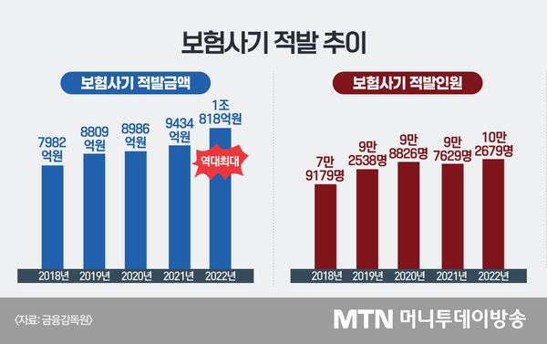 보험사기 적발액 역대 최대…"방지법 개정 속도내야" 보험사기 적발액 역대 최대…"방지법 개정 속도내야"