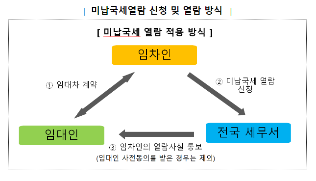 전세피해 방지를 위한 미납국세열람 개선_국세청 전세피해 방지를 위한 미납국세열람 개선_국세청