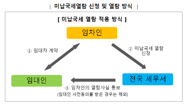 전세피해 방지를 위한 미납국세열람 개선_국세청