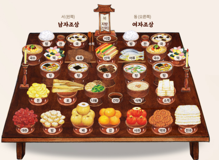  제사상 차리는 법과 제사 지내는 법 기일 계산