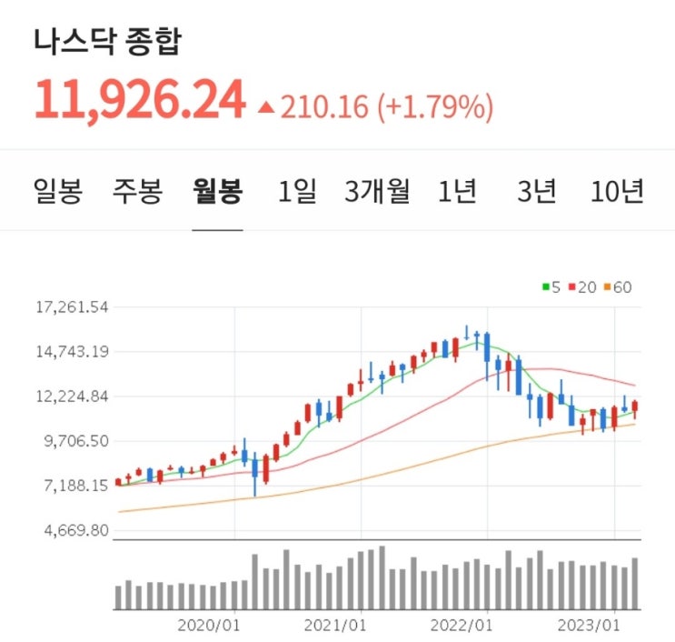  기술주 반등 나스닥 1.8% 상승.