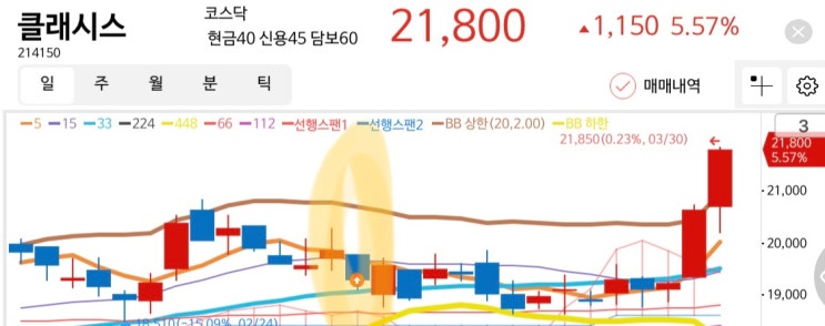  클래시스 주가 내가 오를거라 했제?