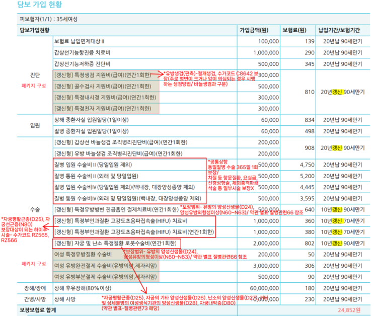 맘모톰, 자궁근종 하이푸, 부인과질환 로봇수술 보장보험 분석/ 보장 구성, 보험료 대비 효과