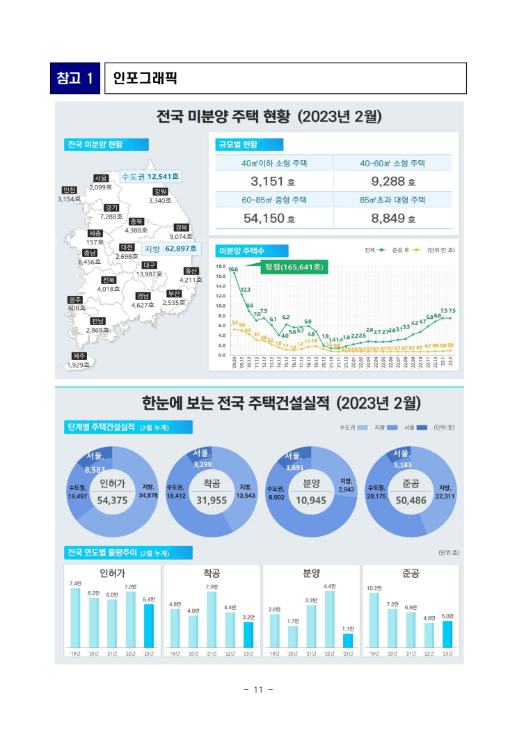  230330 23년 2월 주택 통계발표(국토부)