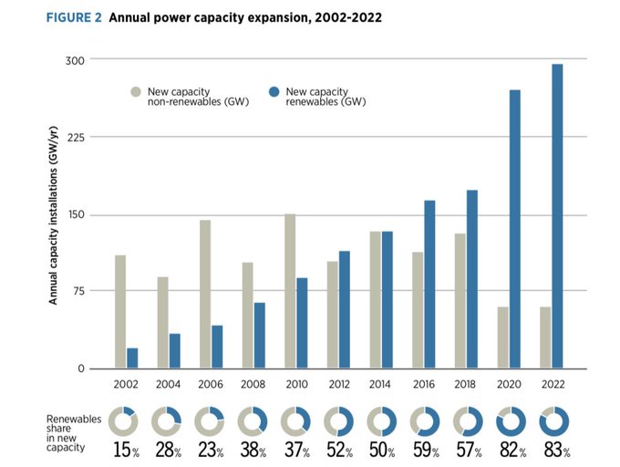 재생에너지가 전 세계 전력망을 장악하고 있는 중  230330