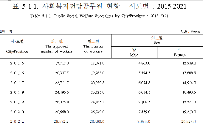  사회복지사 전망