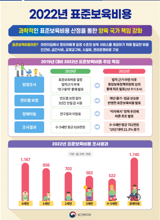 아이들이 질 높은 보육서비스를 받을 수 있도록 과학적 근거 기반 표준보육비용 발표