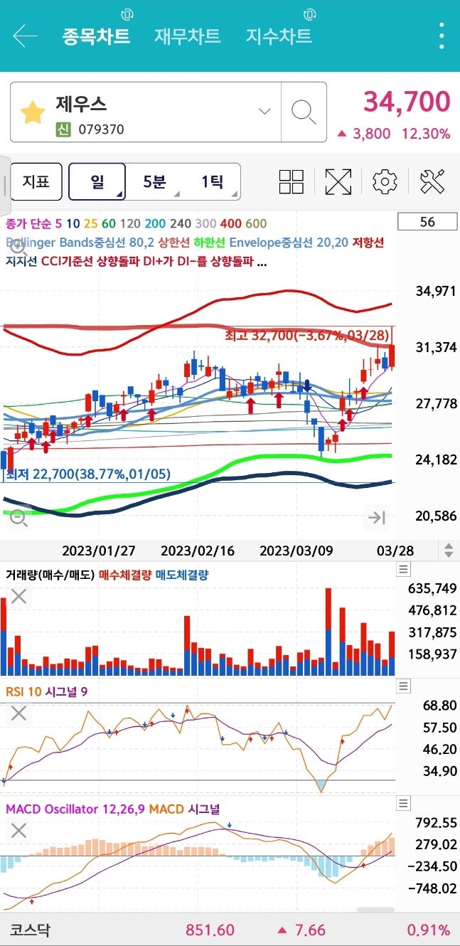 볼린저밴드 투자기법 예시 : 네이버 블로그