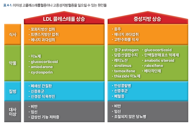고지혈증 약 LDL 콜레스테롤 중성지방 비교 분석
