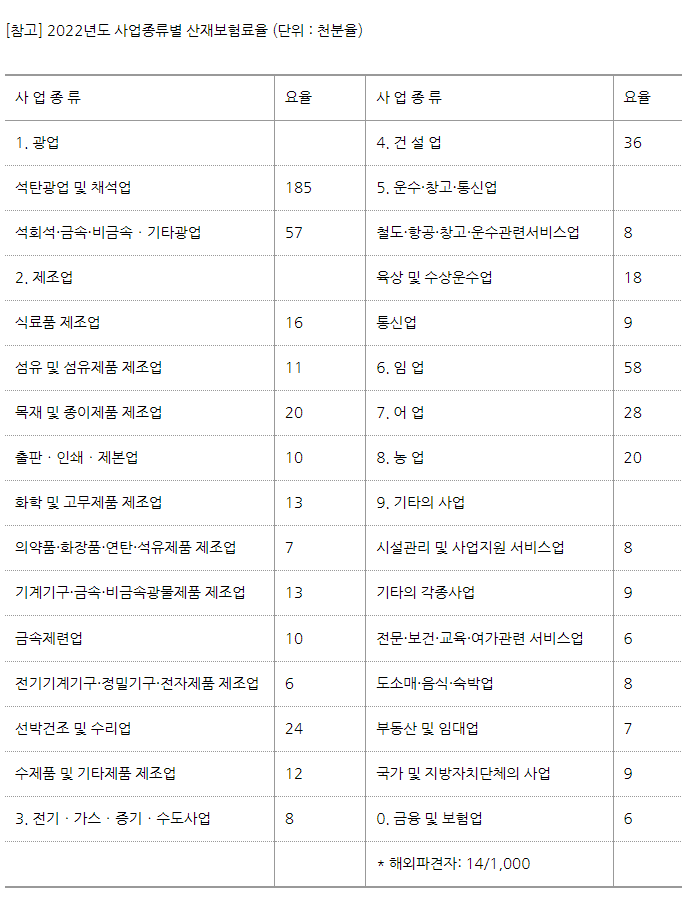  고용보험요율 및 산재보험요율 계산방법