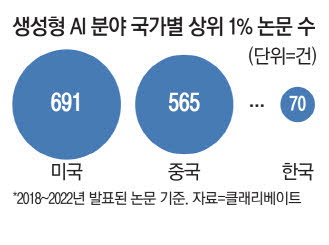 '한국형 챗GPT' 호들갑 떨지만… 기초실력은 '부실'