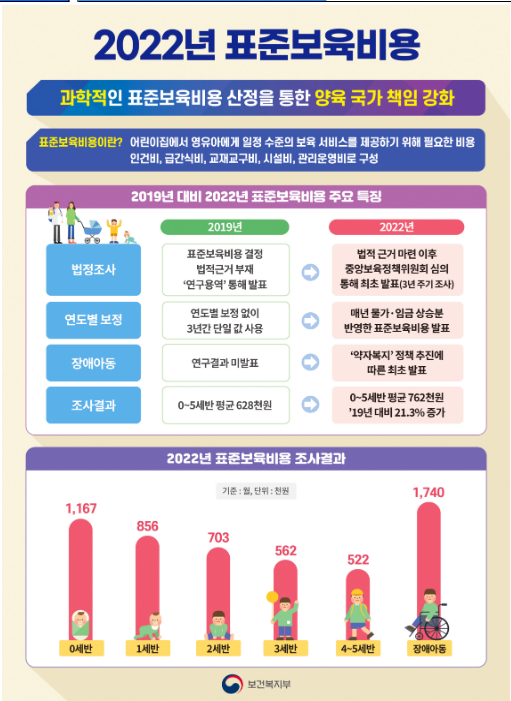아이들이 질 높은 보육서비스를 받을 수 있도록 과학적 근거 기반 표준보육비용 발표 아이들이 질 높은 보육서비스를 받을 수 있도록 과학적 근거 기반 표준보육비용 발표