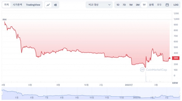 “700만원 손실, 끝까지 버텼는데” 믿었던 코인, 상폐 위기