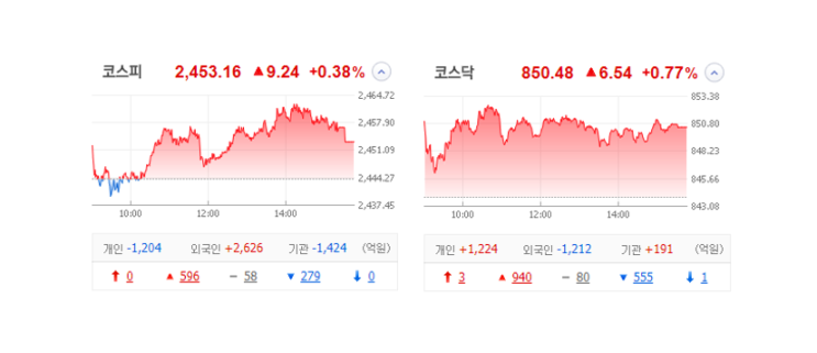 국내 주식 장마감 정리 특징주_23.03.30 (카나리아바이오/엠플러스/에스피시스템스/DB하이텍) 국내 주식 장마감 정리 특징주_23.03.30 (카나리아바이오/엠플러스/에스피시스템스/DB하이텍)
