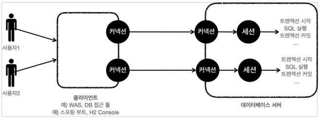  [스프링 DB 접근 기술]트랜잭션 이해 및 스프링 트랜잭션 기술