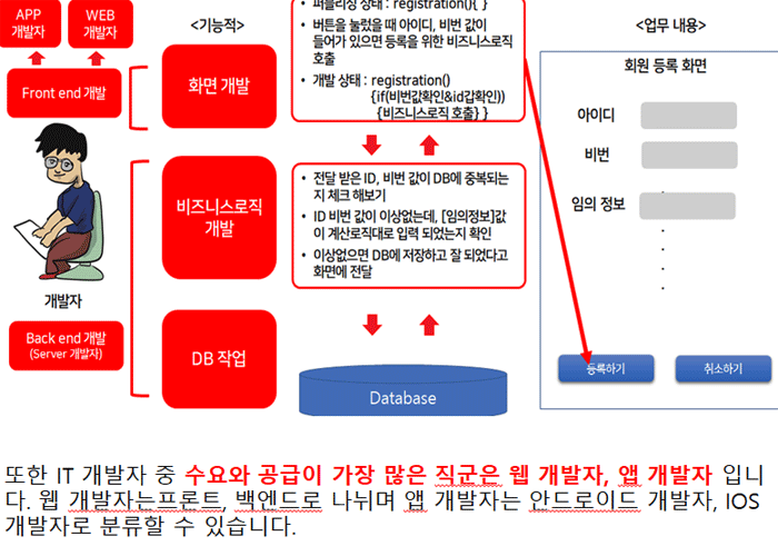  성인코딩학원 수강하기 전에 꼭 알아야 하는 취업 시장