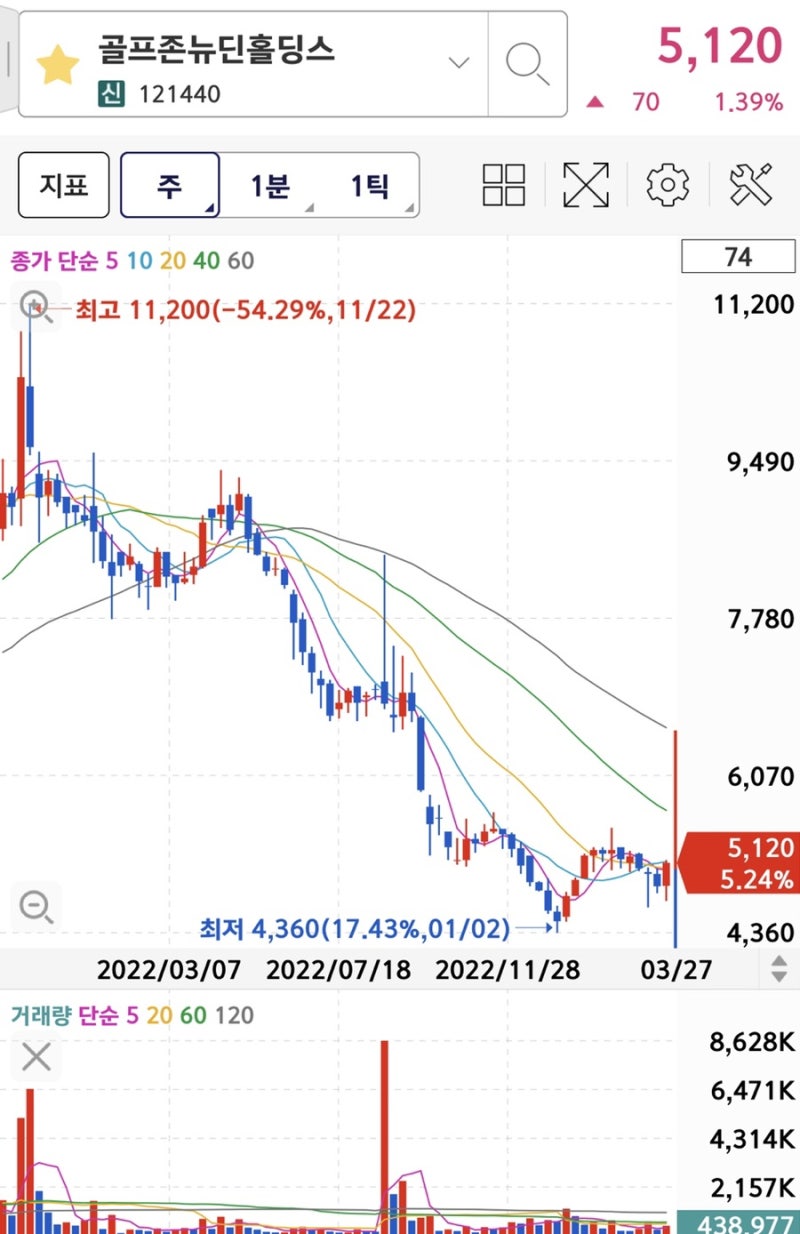 코스닥 주식 종목 골프존뉴딘홀딩스(121440) 주가 전망과 이동평균선 차트 기술적분석. : 네이버 블로그