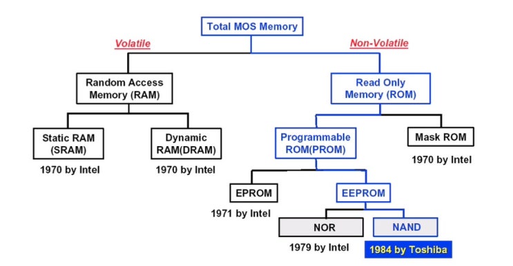 컴퓨터 운영체제] 주기억장치와 보조기억장치