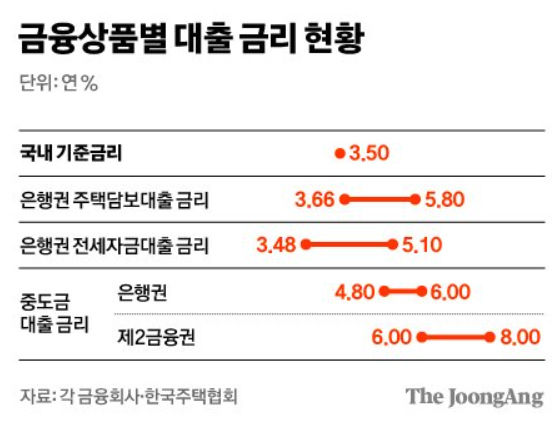 경제뉴스-중도금 금리 치솟아