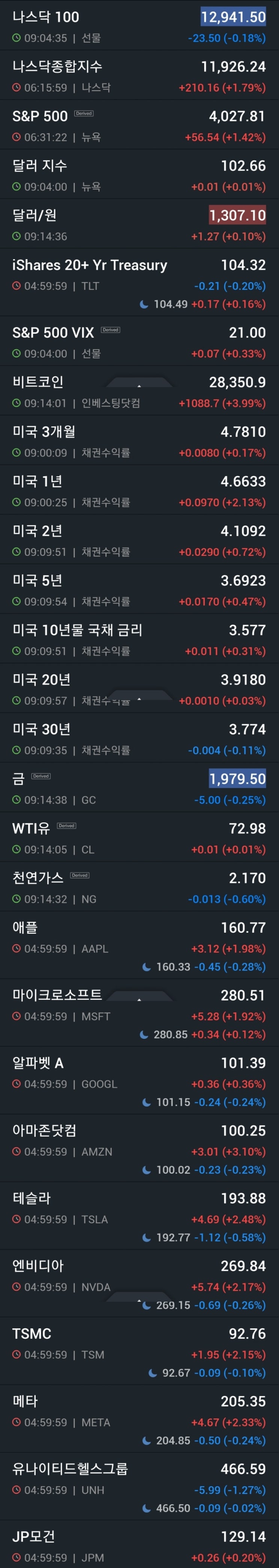  230330 나스닥 11926.24 +1.79%