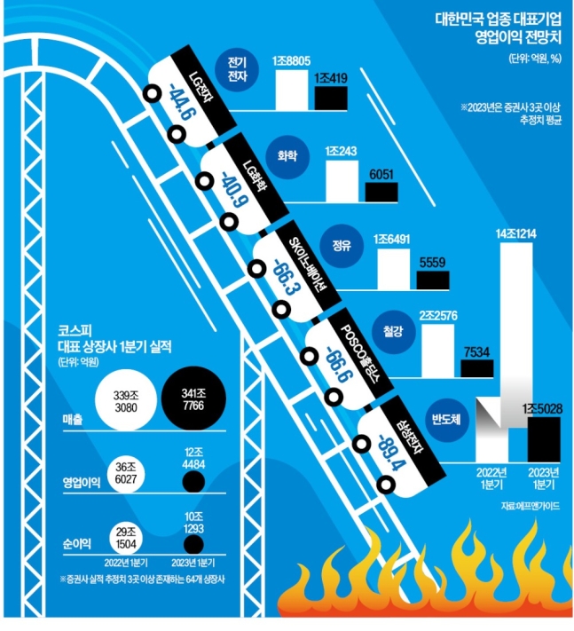 올해 들어 상황 급변…삼성전자 영업이익 -89% '쇼크' 온다 올해 들어 상황 급변…삼성전자 영업이익 -89% '쇼크' 온다