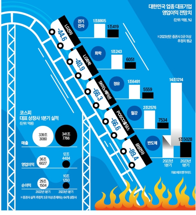 올해 들어 상황 급변…삼성전자 영업이익 -89% '쇼크' 온다