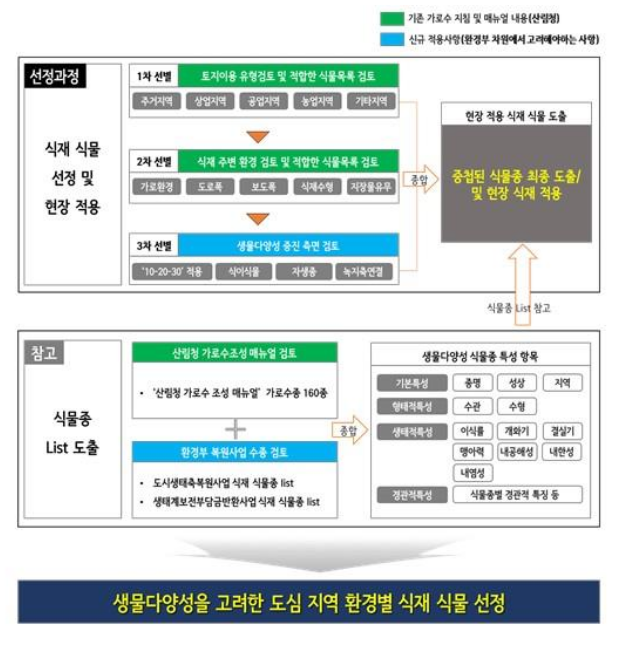 생태·환경기능 향상을 위한 도시녹지 관리 개선안 제시 생태·환경기능 향상을 위한 도시녹지 관리 개선안 제시