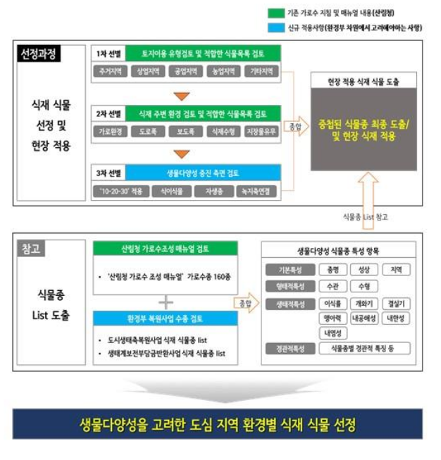 생태·환경기능 향상을 위한 도시녹지 관리 개선안 제시