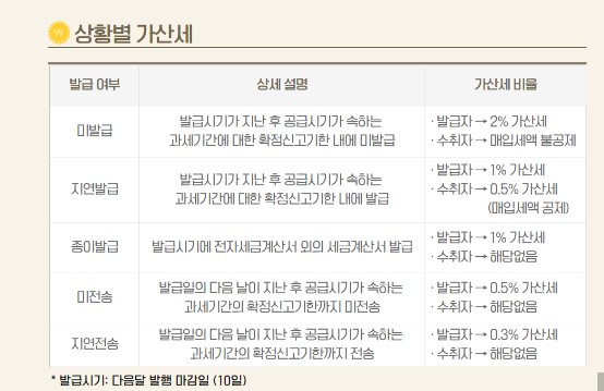  세무기장 - 전자세금계산서 가산세ㅣ전자세금계산서 미발급과 지연발급