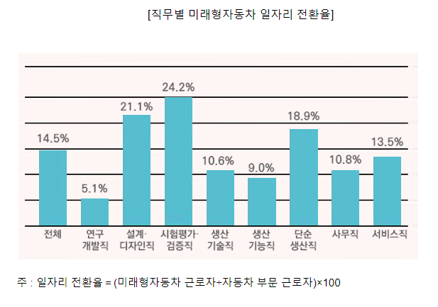 미래형자동차 산업으로 일자리 전환 인력 5만 명에 육박 미래형자동차 산업으로 일자리 전환 인력 5만 명에 육박