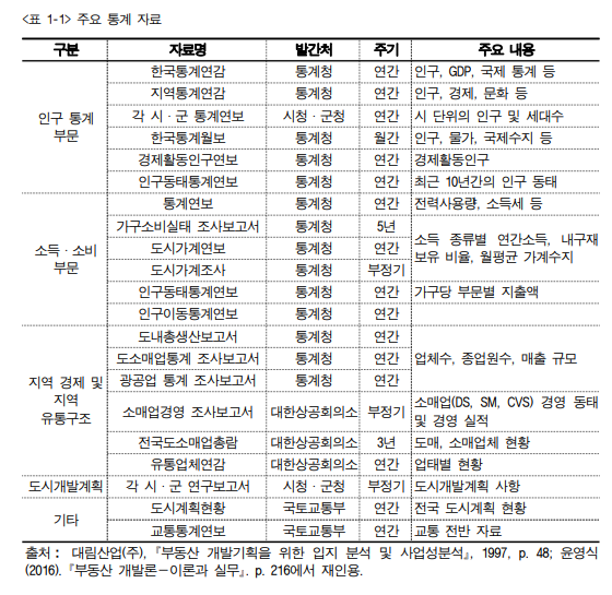  부동산 개발 (2. 시장 분석)