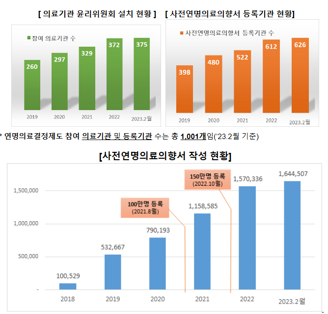 연명의료결정제도 5주년 기념행사 개최(3.31) 연명의료결정제도 5주년 기념행사 개최(3.31)