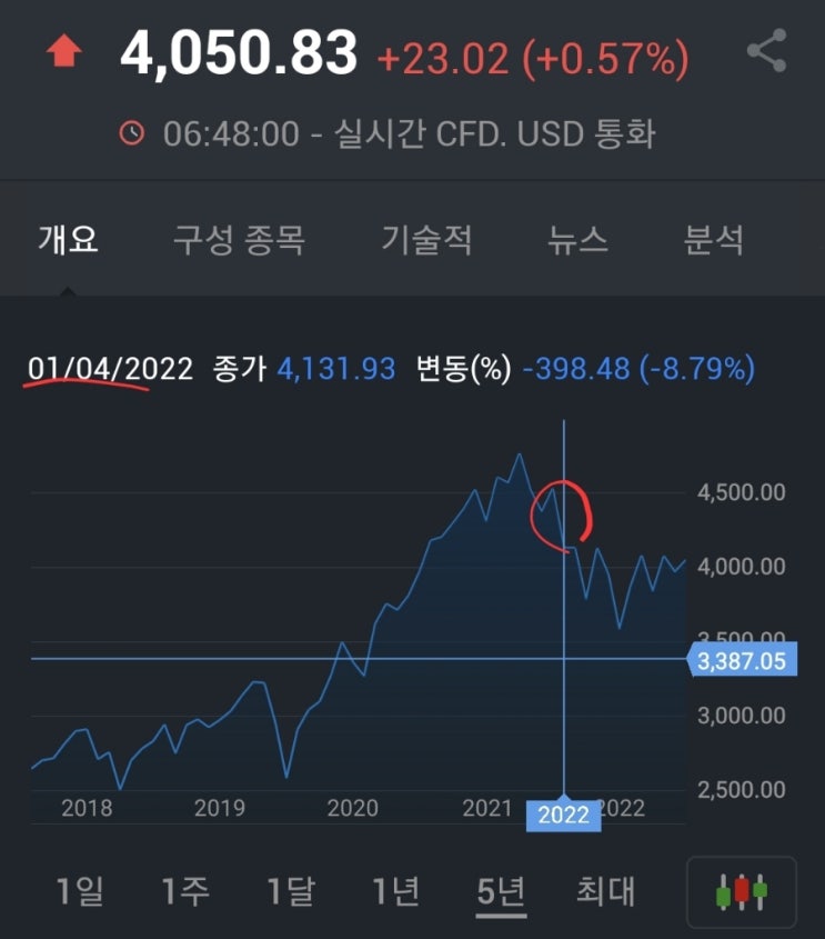  작년 3월말 약세장랠리의 끝과 주가하락을 잘 예측했던 뱅크오브아메리카와 모건스탠리