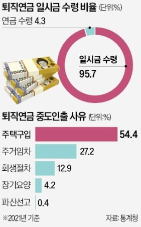  퇴직연금 중도인출 최소화 추진 주택매수시 중도인출도 불가 검토....