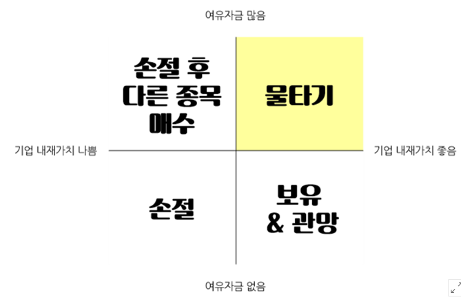  지금이 주식투자하기 좋은 때는 아니다