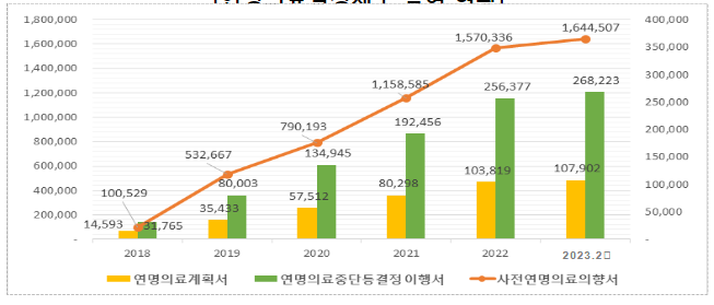 연명의료결정제도 5주년 기념행사 개최(3.31) 연명의료결정제도 5주년 기념행사 개최(3.31)