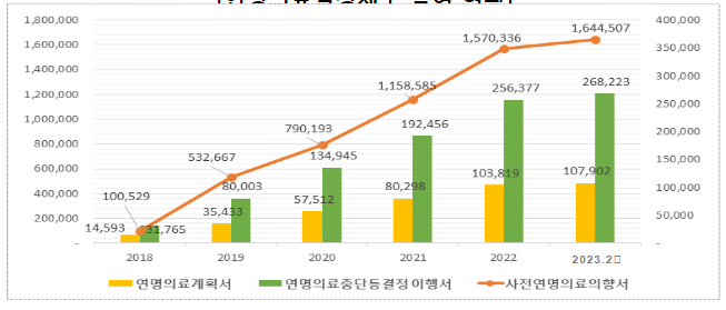 연명의료결정제도 5주년 기념행사 개최(3.31)