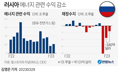 고유가 덕분에 1년은 버텼는데…벼랑 끝에 선 러시아 경제