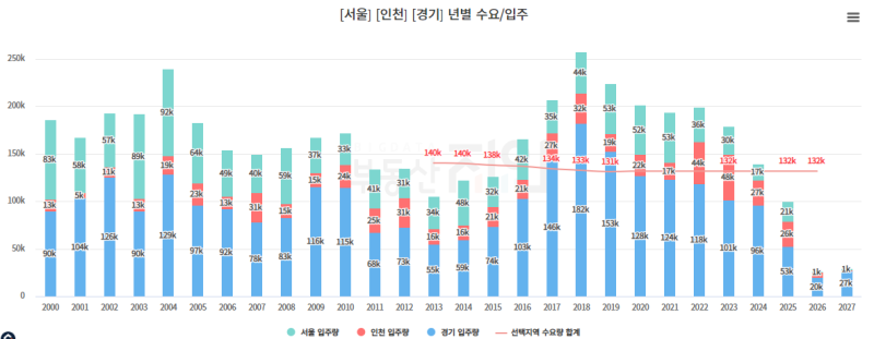 어디를 매수해야 하는가-1? (feat. 입주물량/인허가) : 네이버 블로그