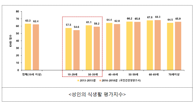 식품의약품안전처, 당신의 식생활 패턴은? 식품의약품안전처, 당신의 식생활 패턴은?