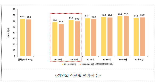 식품의약품안전처, 당신의 식생활 패턴은?