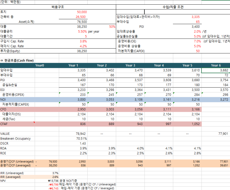  부동산 개발 (3. 타당성 및 민감도 분석)