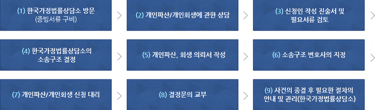 개인회생/개인파산 무료 신청 지원 한국가정법률상담소